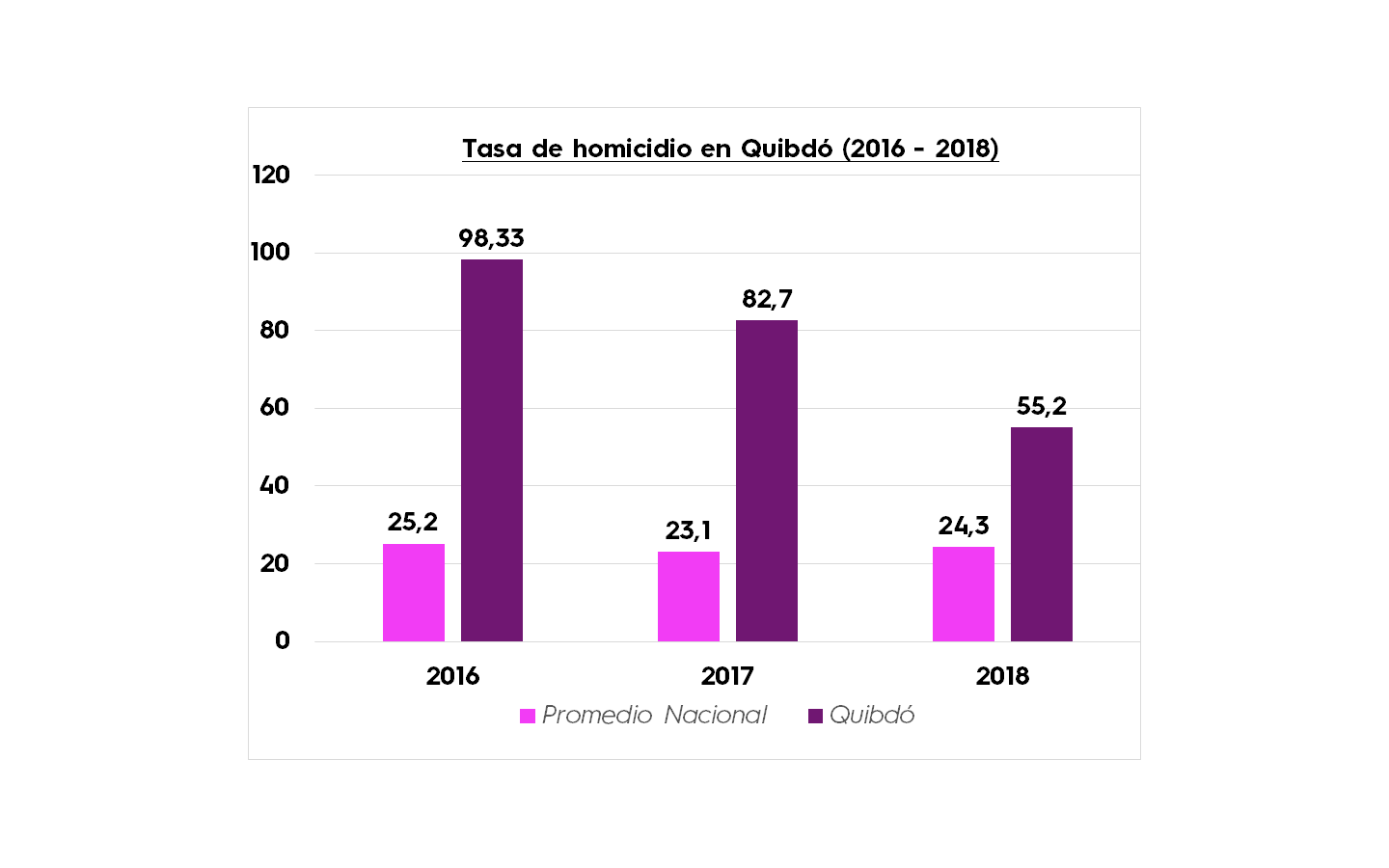 Gráfica Tasa de homicidios Quibdó
