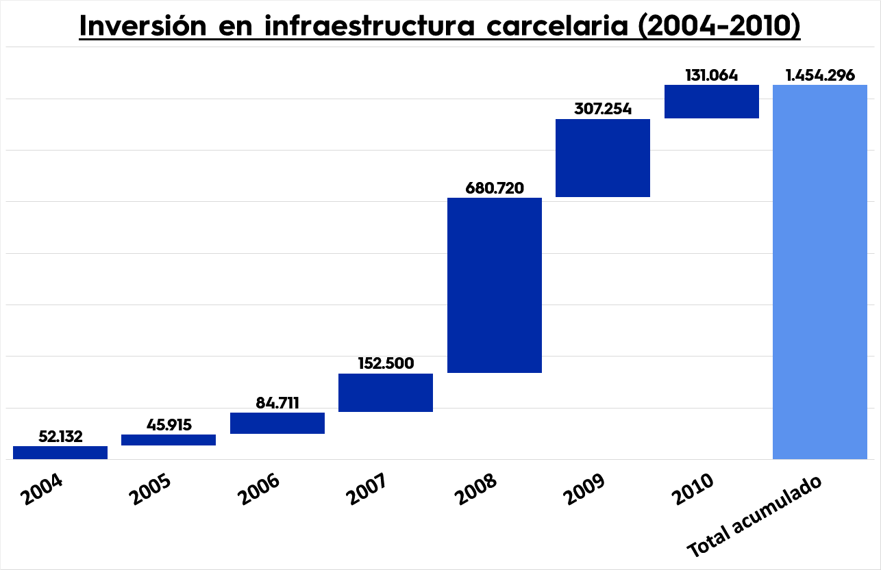 INversión en infrestructura carcelaria 2004-2010