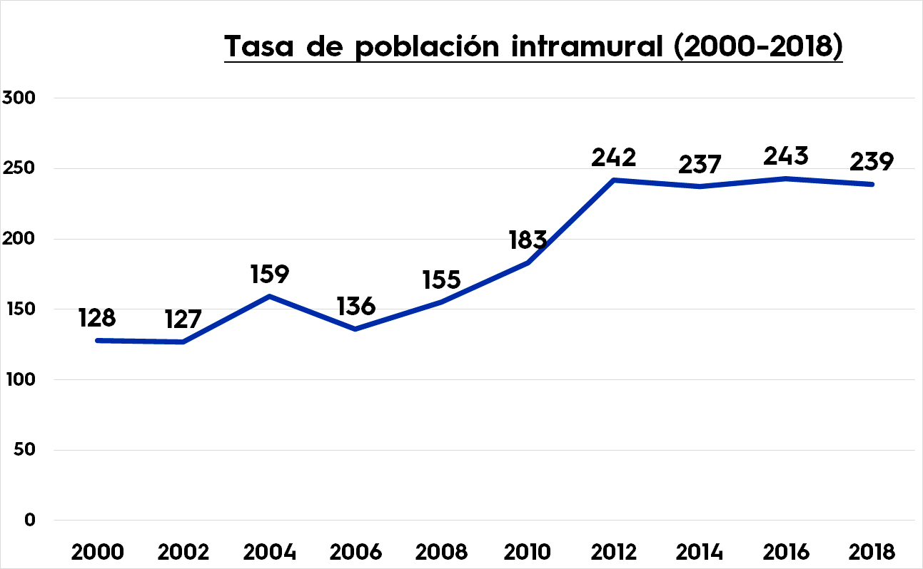 Tasa población intramural (2000-2018)